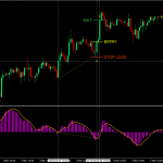 Pengertian indikator MACD