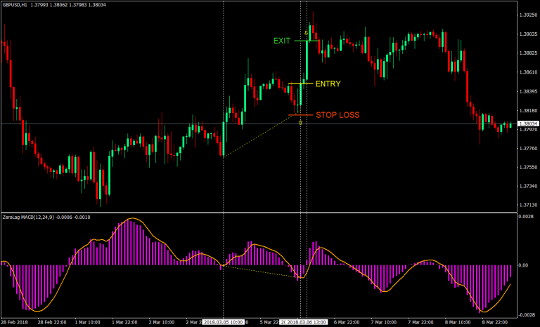 Pengertian indikator MACD